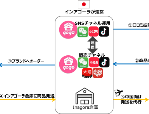 中国で主要なSNS・ECプラットフォームを網羅した日本ファッションの販売インフラを構築
