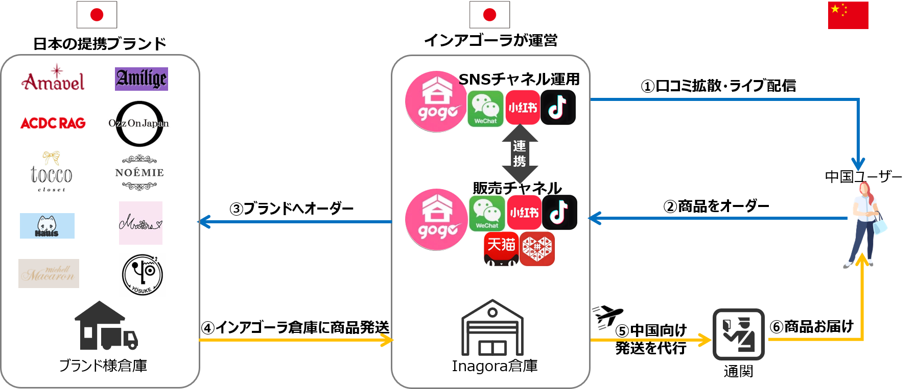 若者ファッション専門アカウント「谷gogo」のストラクチャー